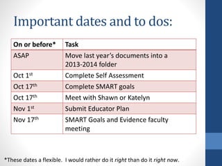 Important dates and to dos: 
On or before* Task 
ASAP Move last year’s documents into a 
2013-2014 folder 
Oct 1st Complete Self Assessment 
Oct 17th Complete SMART goals 
Oct 17th Meet with Shawn or Katelyn 
Nov 1st Submit Educator Plan 
Nov 17th SMART Goals and Evidence faculty 
meeting 
*These dates a flexible. I would rather do it right than do it right now. 
 