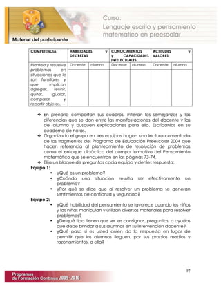 97
COMPETENCIA HABILIDADES y
DESTREZAS
CONOCIMIENTOS
y CAPACIDADES
INTELECTUALES
ACTITUDES y
VALORES
Docente alumno Docente alumno Docente alumnoPlantea y resuelve
problemas en
situaciones que le
son familiares y
que implican
agregar, reunir,
quitar, igualar,
comparar y
repartir objetos.
 En plenaria compartan sus cuadros, infieran las semejanzas y las
diferencias que se dan entre las manifestaciones del docente y las
del alumno y busquen explicaciones para ello. Escríbanlas en su
cuaderno de notas.
 Organizado el grupo en tres equipos hagan una lectura comentada
de los fragmentos del Programa de Educación Preescolar 2004 que
hacen referencia al planteamiento de resolución de problemas
como el enfoque didáctico del campo formativo del Pensamiento
matemático que se encuentran en las páginas 73-74.
 Elija un bloque de preguntas cada equipo y denles respuesta:
Equipo 1:
• ¿Qué es un problema?
• ¿Cuándo una situación resulta ser efectivamente un
problema?
• ¿Por qué se dice que al resolver un problema se generan
sentimientos de confianza y seguridad?
Equipo 2:
• ¿Qué habilidad del pensamiento se favorece cuando los niños
y las niñas manipulan y utilizan diversos materiales para resolver
problemas?
• ¿De qué tipo tienen que ser las consignas, preguntas, o ayudas
que debe brindar a sus alumnos en su intervención docente?
• ¿Qué pasa si es usted quien da la respuesta en lugar de
permitir que los alumnos lleguen, por sus propios medios y
razonamientos, a ella?
 