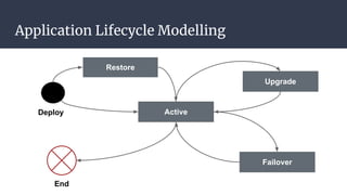 Automating Application Lifecycles On Kubernetes PPT automating-application-lifecycles-on-kubernetes-ppt
