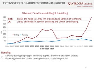 11
EXTENSIVE EXPLORATION FOR ORGANIC GROWTH
TSX: SVM | NYSE AMERICAN SVM
Benefits:
1) Slowing down going deeper in mining ...