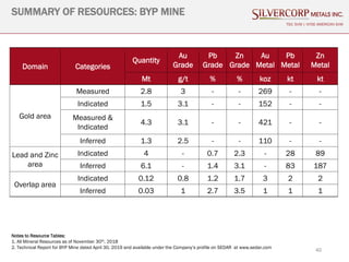 40
SUMMARY OF RESOURCES: BYP MINE
TSX: SVM | NYSE AMERICAN SVM
Domain Categories
Quantity
Au
Grade
Pb
Grade
Zn
Grade
Au
Me...