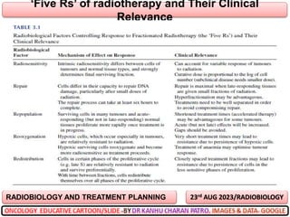 ‘Five Rs’ of radiotherapy and Their Clinical
Relevance
RADIOBIOLOGY AND TREATMENT PLANNING 23rd AUG 2023/RADIOBIOLOGY
 