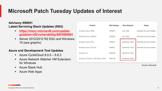 Copyright © 2024 Ivanti. All rights reserved. 13
Microsoft Patch Tuesday Updates of Interest
Advisory 990001
Latest Servicing Stack Updates (SSU)
▪ https://msrc.microsoft.com/update-
guide/en-US/vulnerability/ADV990001
▪ Server 2012/2012 R2 ESU and Windows
10 (see graphic)
Azure and Development Tool Updates
▪ Azure CycleCloud 8.0.0 – 8.6.3
▪ Azure Network Watcher VM Extension
for Windows
▪ Azure Stack Hub
▪ Azure Web Apps
Source: Microsoft
 
