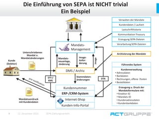 Die Einführung von SEPA ist NICHT trivial
Ein Beispiel
9 12. Dezember 2015 SEPA-Zahlungsverkehr
Mandatsvordruck
mit Kundendaten
Unterschriebenes
Mandat o.
Mandatsänderungen
Kunde
(Debitor)
DMS / Archiv
Verwalten der Mandate
Kundendaten / Laufzeit
Lastschrifthistorie
Kommunikation Treasury
Erzeugung SEPA-Dateien
Verarbeitung SEPA-Dateien
Archivierung der Mandate
Kundenverwaltung
• Adressdaten
• Bankdaten
• Rechnungen, offene Posten
• Bestelldaten
Erzeugung u. Druck der
Mandatsformulare mit:
• Kreditor-ID
• Mandats-ID
• Kundenadressdaten
• Kundenbankdaten
Führendes System
Stammdaten-
änderungen
Mandats-
neuanlage,
-änderung
Image-
Anfor-
derung
Image
DTI /
XML
DTA
Mandats-
Management
Kundennummer
ERP-/CRM-System
Internet-Shop
Kunden-Info-Portal
 