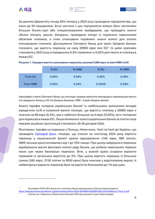 6
За даними Держстату понад 45% імпорту у 2023 році проводили підприємства, що
мали до 50 працівників. Хоча частина з цих підприємств можуть бути частинами
більших бізнес-груп або спеціалізованими трейдерами, що проводять значні
обсяги імпорту, решта, ймовірно, проводили імпорт із порівняно невеликими
обсягами платежів, а отже сплачували порівняно значні комісі? для оплати
міжнародних платежів. Дослідження Світового банку для кра?н Західних Балкан
показало, що вартість переказу на суму 20000 євро між ЄС1
та цими кра?нами
становила у 2023 році в середньому 0,3% порівняно із 0,02% для такого ж платежу в
межах ЄС.
Рисунок 1. Середня вартість регулярних переказів у розмірі 5,000 євро на рівні WB6 та ЄС
To EU To WB6 To EU To WB6
From EU 0.05% 0.59% 0.02% 0.30%
From WB6 0.50% 0.34% 0.34%0 0.34%
Інфографіка зі звіту Світового банку, що ілюструє середню вартість міжнародних переказів для малого
та середнього бізнесу у ЄС та Західних Балканах. WB6 – 6 краHн Західних Балкан
Аналіз тарифів чотирьох укра?нських банків2
із найбільшими залишками вкладів
юридичних осіб в іноземній валюті показує, що вартість платежу у 20000 євро є
нижчою за 60 євро (0,3%), але є набагато більшою за 4 євро (0,02%), які є типовими
для переказів в межах ЄС. Лише мінімальні комісі? укра?нських банків за платіж поза
межами акційних пропозицій становлять 20-30 доларів США.
Моніторинг тарифів на перекази з Польщі, Німеччини, Чехі? та Італі? до Укра?ни, що
проводить Світовий банк, показує, що станом на листопад 2024 року вартість
переказу у національній валюті кра?ни відправлення (140 євро, 860 злотих,
3800 чеських крон) коливалась від 1 до 10% і вище. При цьому найдорожчі перекази
відображали високі фіксовані комісі? ряду банків, що робили невигідним переказ
таких сум через банківські перекази. Втім, у кожній кра?ні існували варіанти
переказів із загальною вартістю до 2%. При цьому вартість переказу із більшою
сумою (345 євро, 2150 злотих та 9550 крон) була нижчою у відсотковому виразі, й
найвигідніші варіанти переказу були за вартістю близькими до 1% від суми.
1
За умовам OUR тобто включно з комісією банка відправника та банка-кореспондента
https://fastpayments.worldbank.org/sites/default/ﬁles/2024-08/WB6%20B2B%20Cost%20Report_Final_0.pdf
2
Станом на 1 березня ці банки мали близько 50% від загальноf суми таких вкладів.
 