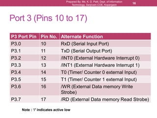 Port 3 (Pins 10 to 17)
Prepared By: Ms. K. D. Patil, Dept. of Information
Technology, Sanjivani COE, Kopargaon
16
P3 Port Pin Pin No. Alternate Function
P3.0 10 RxD (Serial Input Port)
P3.1 11 TxD (Serial Output Port)
P3.2 12 /INT0 (External Hardware Interrupt 0)
P3.3 13 /INT1 (External Hardware Interrupt 1)
P3.4 14 T0 (Timer/ Counter 0 external Input)
P3.5 15 T1 (Timer/ Counter 1 external Input)
P3.6 16 /WR (External Data memory Write
Strobe)
P3.7 17 /RD (External Data memory Read Strobe)
Note : ‘/’ indicates active low
 