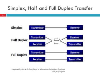 Simplex, Half and Full Duplex Transfer
Prepared By: Ms. K. D. Patil, Dept. of Information Technology, Sanjivani
COE, Kopargaon
8
 