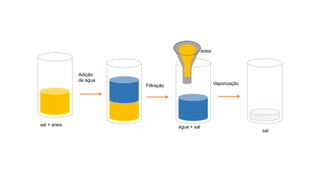 sal + areia
Adição
de água
Filtração Vaporização
areia
água + sal
sal
 