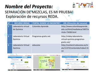 Exploración de recursos REDA.
N° RECURSO (REDA) PORTAL DONDE LO ENCONTRÓ URL (Dirección del recurso)
1 Laboratorio virtual
de Química
Colombia Aprende http://www.colombiaaprende.
edu.co/html/mediateca/1607/a
rticle-73438.html
2 Laboratorio Virtual
Química
Programas-gratis.net http://vlabq-laboratorio-
virtual-quimica.programas-
gratis.net/
3 Laboratorio Virtual
Química
educarex http://conteni2.educarex.es/m
ats/11372/contenido/index2.ht
ml
Nombre del Proyecto:
SEPARACIÓN DE MEZCLAS, ES MI PRUEBA!
 