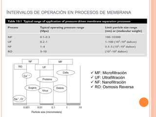 INTERVALOS DE OPERACIÓN EN PROCESOS DE MEMBRANA
 MF: Microfiltración
 UF: Ultrafiltración
 NF: Nanofiltración
 RO: Osmosis Reversa
 