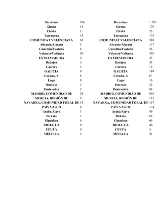 Barcelona 106
Girona 18
Lleida 1
Tarragona 14
COMUNITAT VALENCIANA 63
Alicante/Alacant 5
Castellón/Castelló 8
Valencia/València 50
EXTREMADURA 4
Badajoz 3
Cáceres 1
GALICIA 9
Coruña, A 6
Lugo 0
Ourense 1
Pontevedra 2
MADRID, COMUNIDAD DE 58
MURCIA, REGIÓN DE 9
NAVARRA, COMUNIDAD FORAL DE 14
PAÍS VASCO 8
Araba/Álava 1
Bizkaia 1
Gipuzkoa 6
RIOJA, LA 0
CEUTA 0
MELILLA 2
Barcelona 1.287
Girona 179
Lleida 55
Tarragona 175
COMUNITAT VALENCIANA 588
Alicante/Alacant 137
Castellón/Castelló 56
Valencia/València 395
EXTREMADURA 47
Badajoz 33
Cáceres 14
GALICIA 189
Coruña, A 67
Lugo 16
Ourense 22
Pontevedra 84
MADRID, COMUNIDAD DE 895
MURCIA, REGIÓN DE 112
NAVARRA, COMUNIDAD FORAL DE 117
PAÍS VASCO 174
Araba/Álava 40
Bizkaia 68
Gipuzkoa 66
RIOJA, LA 40
CEUTA 3
MELILLA 24
 