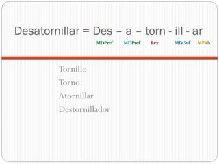 Desatornillar = Des – a – torn - ill - ar
Tornillo
Torno
Atornillar
Destornillador
MDPrefMDPref MDMDPrefPref LexLex MD SufMD Suf MFVbMFVb
 