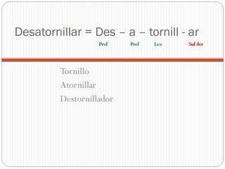 Desatornillar = Des – a – tornill - ar
Tornillo
Atornillar
Destornillador
PrefPref PrefPref LexLex Suf derSuf der
 
