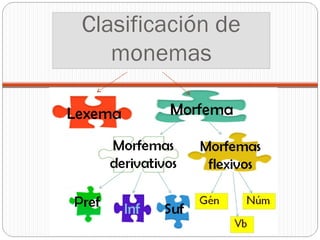 Clasificación de
monemas
 
