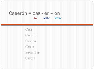 Caserón = cas - er – on
Casa
Caserío
Casona
Casita
Encasillar
Casera
LexLex MDInfMDInf MD SufMD Suf
 