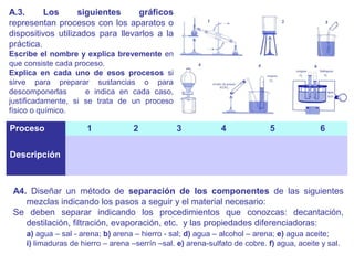 A.3. Los siguientes gráficos
representan procesos con los aparatos o
dispositivos utilizados para llevarlos a la
práctica.
Escribe el nombre y explica brevemente en
que consiste cada proceso.
Explica en cada uno de esos procesos si
sirve para preparar sustancias o para
descomponerlas e indica en cada caso,
justificadamente, si se trata de un proceso
físico o químico.
A4. Diseñar un método de separación de los componentes de las siguientes
mezclas indicando los pasos a seguir y el material necesario:
Se deben separar indicando los procedimientos que conozcas: decantación,
destilación, filtración, evaporación, etc. y las propiedades diferenciadoras:
a) agua – sal - arena; b) arena – hierro - sal; d) agua – alcohol – arena; e) agua aceite;
i) limaduras de hierro – arena –serrín –sal. e) arena-sulfato de cobre. f) agua, aceite y sal.
Proceso 1 2 3 4 5 6
Descripción
 