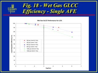 Fig. 18 - Wet Gas GLCC
Efficiency - Single AFE
Fig. 18 - Wet Gas GLCC
Efficiency - Single AFE
Wet Gas GLCC Performance for...