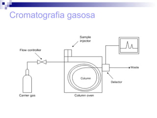 Cromatografia gasosa 