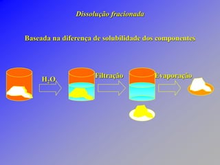 Dissolução fracionada
Baseada na diferença de solubilidade dos componentes
H2O Filtração Evaporação
 