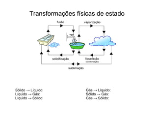 Transformações físicas de estado
Sólido → Líquido:
Líquido → Gás:
Líquido → Sólido:
Gás → Líquido:
Sólido → Gás:
Gás → Sólido:
 