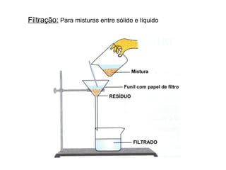 Filtração: Para misturas entre sólido e líquido
 