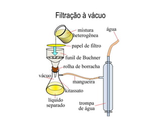 Filtração à vácuo
 