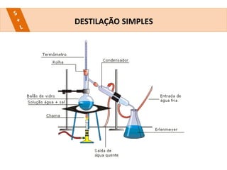 DESTILAÇÃO SIMPLES
 