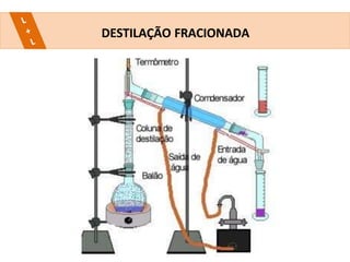 DESTILAÇÃO FRACIONADA
 