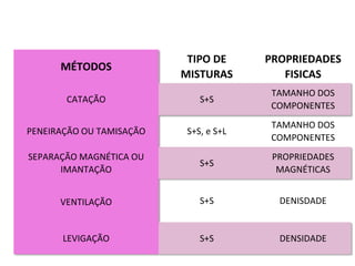 MÉTODOS
TIPO DE
MISTURAS
PROPRIEDADES
FISICAS
CATAÇÃO S+S
TAMANHO DOS
COMPONENTES
PENEIRAÇÃO OU TAMISAÇÃO S+S, e S+L
TAMANHO DOS
COMPONENTES
SEPARAÇÃO MAGNÉTICA OU
IMANTAÇÃO
S+S
PROPRIEDADES
MAGNÉTICAS
VENTILAÇÃO S+S DENISDADE
LEVIGAÇÃO S+S DENSIDADE
 