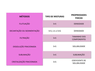 MÉTODOS TIPO DE MISTURAS
PROPRIEDADES
FISICAS
FLUTUAÇÃO S+S DENSIDADE
DECANTAÇÃO OU SEDIMENTAÇÃO S+S, L+L e S+G DENSIDADE
FILTRAÇÃO S+S
TAMANHO DOS
COMPONENTES
DISSOLUÇÃO FRACIONADA S+S SOLUBILIDADE
SUBLIMAÇÃO S+S SUBLIMAÇÃO
CRISTALIZAÇÃO FRACIONADA S+S
COEFICIENTE DE
SOLUBILIDADE
 