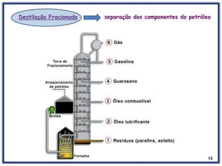 15
Destilação Fracionada separação dos componentes do petróleo
 