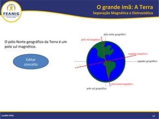 O grande imã: A Terra
Separação Magnética e Eletrostática
10Luzélia Felix
O pólo Norte geográfico da Terra é um
polo sul magnético.
Editar
conceito
 