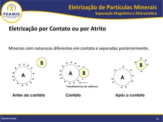 Eletrização de Partículas Minerais
Separação Magnética e Eletrostática
25Renato Carmo
Minerais com naturezas diferentes em contato e separados posteriormente.
Eletrização por Contato ou por Atrito
 