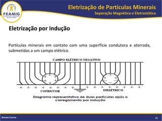 Eletrização de Partículas Minerais
Separação Magnética e Eletrostática
26Renato Carmo
Partículas minerais em contato com uma superfície condutora e aterrada,
submetidas a um campo elétrico.
Eletrização por Indução
 