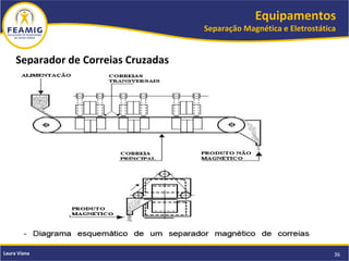 Equipamentos
Separação Magnética e Eletrostática
36Laura Viana
Separador de Correias Cruzadas
 