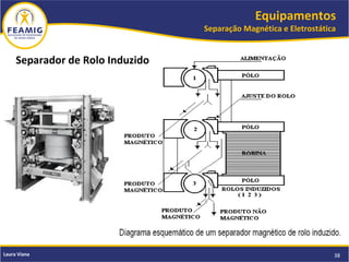 Equipamentos
Separação Magnética e Eletrostática
38Laura Viana
Separador de Rolo Induzido
 