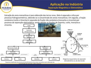 Diagrama esquemático do separador
eletrodinâmico ou de alta tensão
Extração de areia monazíticas é para obtenção das terras raras. Dela é separado a sílica por
processo hidrogravimétrico, obtendo-se o concentrado de areias monazíticas. Em seguida, a fração
condutora (rutilo e ilmenita) é separada da fração não condutora (monazita e zirconita) por
processo de separação eletrostática, sendo obtidas as frações de ilmenita, rutilo, monazita e
zirconita.
Aplicação na Indústria
Separação Magnética e Eletrostática
Jazida
Separação
Hidrogravimétrica
Secagem do
minério
Separação
Eletrostática
Ilmenita e Rutilo
Monazita e
Zirconita
Separação
Eletromagnética
Separação
Eletromagnética
Ilmenita Rutilo Monazita Zirconita
Fração
Magnética
Fração não Magnética Fração
Magnética
Fração não Magnética
Esquema simplificado do processo de beneficiamento das areias monazíticas para obtenção dos
concentrados de monazita, rutilo e ilmenita
 