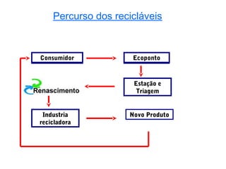 Percurso dos recicláveis



Consumidor           Ecoponto



                     Estação e
   SPV                Triagem


 Industria          Novo Produto
recicladora
 