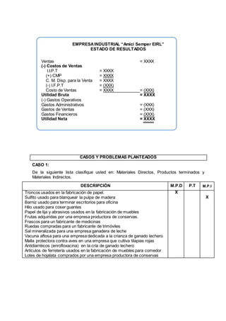 EMPRESAINDUSTRIAL “Amici Semper EIRL”
ESTADO DE RESULTADOS
Ventas = XXXX
(-) Costos de Ventas
I.I.P.T = XXXX
(+) CMP = XXXX
C. M. Disp. para la Venta = XXXX
(-) I.F.P.T = (XXX)
Costo de Ventas = XXXX = (XXX)
Utilidad Bruta = XXXX
(-) Gastos Operativos
Gastos Administrativos = (XXX)
Gastos de Ventas = (XXX)
Gastos Financieros = (XXX)
Utilidad Neta = XXXX
CASOS Y PROBLEMAS PLANTEADOS
CASO 1:
De la siguiente lista clasifique usted en: Materiales Directos, Productos terminados y
Materiales Indirectos.
DESCRIPCIÓN M.P.D P.T M.P.I
Troncos usados en la fabricación de papel. X
Sulfito usado para blanquear la pulpa de madera X
Barniz usado para terminar escritorios para oficina
Hilo usado para coser guantes
Papel de lija y abrasivos usados en la fabricación de muebles
Frutas adquiridas por una empresa productora de conservas.
Frascos para un fabricante de medicinas
Ruedas compradas para un fabricante de trimóviles
Sal mineralizada para una empresa ganadera de leche
Vacuna aftosa para una empresa dedicada a la crianza de ganado lechero
Malla protectora contra aves en una empresa que cultiva tilapias rojas
Antidiarréicos (enrofloxacina) en la cría de ganado lechero
Artículos de ferretería usados en la fabricación de muebles para comedor
Lotes de hojalata comprados por una empresa productora de conservas
 