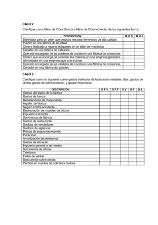CASO 2:
Clasifique como Mano de Obra Directa o Mano de Obra Indirecta, de los siguientes ítems:
DESCRIPCIÓN M.O.D M.O.I
Diseñador para un taller que produce vestidos femeninos de alta calidad
Pulidor en una fábrica de muebles
Obrero dedicado a reparar máquinas en un taller de mecánica
Capataz en una fábrica de calzados
Operario encargado de los calderos de cocido en una fábrica de conservas
Obrero que se encarga de controlar las malezas en una empresa ganadera
Alimentador en una empresa que cría truchas
Operario encargado de los calderos de cocido en una fábrica de conservas
Cortador en una fábrica de guantes
CASO 3:
Clasifique como lo siguiente como gastos indirectos de fabricación variables, fijos, gastos de
ventas gastos de administración, y gastos financieros:
DESCRIPCIÓN G.F.V G.F.F G.V G.F G.A
Gastos del tópico de la fábrica
Gastos de fuerza
Reparaciones de maquinarias
Alquiler de fábrica
Seguro contra accidente
Depreciación de muebles de oficina
Impuesto a la renta
Suministros de fábrica
Gastos de restaurante
Sueldos de vendedores
Sueldos de vigilancia
Primas de seguro de incendio
Publicidad
Amortización de préstamos
Gastos de almacén
Impuesto general a las ventas
Suministros de oficina
Teléfonos
Fletes de ventas
Descuentos sobre ventas
Perdida en cuentas de cobranza dudosa
 