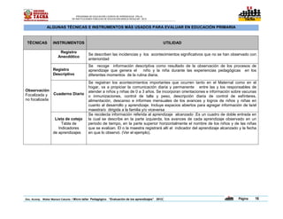 PROGRAMA DE EDUCACIÓN LOGROS DE APRENDIZAJE (PELA)
                                DE INSTITUCIONES PÚBLICAS DE EDUCACIÓN BÁSICA REGULAR - 2012                   TACNA                        TACNA




               ALGUNAS TÉCNICAS E INSTRUMENTOS MÁS USADOS PARA EVALUAR EN EDUCACIÓN PRIMARIA


 TÉCNICAS          INSTRUMENTOS                                                                     UTILIDAD

                        Registro
                                             Se describen las incidencias y los acontecimientos significativos que no se han observado con
                       Anecdótico
                                             anterioridad
                                             Se recoge información descriptiva como resultado de la observación de los procesos de
                   Registro                  aprendizaje que genera el     niño y la niña durante las experiencias pedagógicas en los
                   Descriptivo               diferentes momentos de la rutina diaria.
                                             Se registran los acontecimientos importantes que ocurren tanto en el Maternal como en el
                                             hogar, va a propiciar la comunicación diaria y permanente entre las y los responsables de
Observación                                  atender a niños y niñas de 0 a 3 años. Se incorporan orientaciones e información sobre vacunas
Focalizada y       Cuaderno Diario
                                             o inmunizaciones, control de talla y peso, descripción diaria de control de esfínteres,
no focalizada                                alimentación, descanso e informes mensuales de los avances y logros de niños y niñas en
                                             cuanto al desarrollo y aprendizaje. Incluye espacios abiertos para agregar información de la/el
                                             maestra/o dirigida a la familia y/o viceversa
                                             Se recolecta información referida al aprendizaje alcanzado .Es un cuadro de doble entrada en
                    Lista de cotejo          la cual se describe en la parte izquierda, los avances de cada aprendizaje observado en un
                        Tabla de             periodo de tiempo, en la parte superior horizontalmente el nombre de los niños y de las niñas
                      Indicadores            que se evalúan. El o la maestra registrará allí el indicador del aprendizaje alcanzado y la fecha
                   de aprendizajes           en que lo observó. (Ver el ejemplo).




Doc. Acomp. Walter Mamani Catunta / Micro taller Pedagógico “Evaluación de los aprendizajes” 2012   |                              Página           16
 