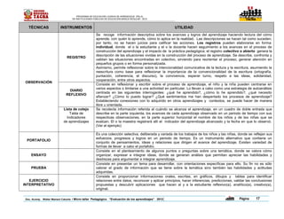 PROGRAMA DE EDUCACIÓN LOGROS DE APRENDIZAJE (PELA)
                                 DE INSTITUCIONES PÚBLICAS DE EDUCACIÓN BÁSICA REGULAR - 2012                   TACNA                                    TACNA




   TÉCNICAS              INSTRUMENTOS                                                                    UTILIDAD
                                                    Se recoge información descriptiva sobre los avances y logros del aprendizaje haciendo lectura del cómo
                                                    aprende, con quién lo aprende, cómo lo aplica en la realidad. Las descripciones se hacen tal como suceden;
                                                    por tanto, no se hacen juicios para calificar las acciones. Los registros pueden elaborarse en forma:
                                                    individual, donde el o la estudiante y el o la docente hacen seguimiento a los avances en el proceso de
                                                    construcción del aprendizaje y el impacto de la práctica pedagógica; el registro colectivo o abierto genera la
                                                    descripción de las situaciones vividas en la construcción del proceso de aprendizaje. Se describe, confronta y
                              REGISTRO
                                                    validan las situaciones encontradas en colectivo, sirviendo para reorientar el proceso, generar atención en
                                                    pequeños grupos o en forma personalizada.
                                                    Asimismo, permite reflexionar sobre la intencionalidad comunicativa de la lectura y la escritura, asumiendo la
                                                    reescritura como base para reflexionar la importancia de la convencionalidad de la escritura (ortografía,
                                                    puntación, coherencia, el discurso), la convivencia, esperar turno, respeto a las ideas, solidaridad,
                                                    cooperación, entre otros aspectos.
 OBSERVACIÓN
                                                    Consiste en reflexionar y escribir sobre el proceso de aprendizaje, el niño y la niña pueden centrarse en
                                                    varios aspectos o limitarse a una actividad en particular. Lo llevan a cabo como una estrategia de autoanálisis
                               DIARIO
                                                    centrada en las siguientes interrogantes: ¿qué he aprendido?, ¿cómo lo he aprendido?, ¿qué necesito
                             REFLEXIVO
                                                    afianzar? ¿Cómo lo puedo lograr? ¿Qué sentimientos me han despertado los procesos de aprendizaje?
                                                    Estableciendo conexiones con lo adquirido en otros aprendizajes y contextos, se puede hacer de manera
                                                    libre u orientada.
                           Lista de cotejo          Se recolecta información referida al cuándo se alcanza el aprendizaje, en un cuadro de doble entrada que
                               Tabla de             describe en la parte izquierda, los avances de cada aprendizaje observado en un periodo de tiempo con sus
                             Indicadores            respectivas observaciones, en la parte superior horizontal el nombre de los niños y de las niñas que se
                           de aprendizajes          evalúan. El o la maestra registrará allí el indicador del aprendizaje alcanzado y la fecha en que lo observó.
                                                    (Ver el ejemplo)

                                                    Es una colección selectiva, deliberada y variada de los trabajos de los niños y las niñas, donde se reflejan sus
                                                    esfuerzos, progresos y logros en un periodo de tiempo. Es un instrumento alternativo que contiene un
  PORTAFOLIO
                                                    conjunto de pensamientos, ideas y relaciones que dirigen el avance del aprendizaje. Existen variedad de
                                                    formas de llevar a cabo el portafolio.
                                                    Consiste en el planteamiento de algunos puntos o preguntas sobre una temática, donde se valora cómo
     ENSAYO                                         organizar, expresar e integrar ideas, donde se generan análisis que permitan apreciar las habilidades y
                                                    destrezas para argumentar e integrar aprendizaje.
                                                    Consiste en presentar un tema para desarrollar, con orientaciones específicas para ello. Su fin no es sólo
     PRUEBA                                         valorar el grado de información que se tiene sobre la temática sino también las habilidades y actitudes
                                                    adquiridas.
                                                    Consiste en proporcionar informaciones orales, escritas, en gráficos, dibujos y tablas para identificar
   EJERCICIO                                        relaciones entre datos, reconocer y aplicar principios, hacer inferencias, predicciones, validar las conclusiones
INTERPRETATIVO                                      propuestas y descubrir aplicaciones que hacen al y a la estudiante reflexivo(a), analítico(a), creativo(a),
                                                    original.

 Doc. Acomp. Walter Mamani Catunta / Micro taller Pedagógico “Evaluación de los aprendizajes” 2012   |                                          Página           17
 
