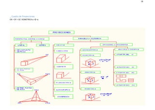 18
_ Cuadro de Proyecciones
OX = OY = OZ ISOMETRICA α =β =γ
 
