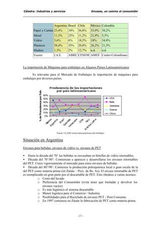 Cátedra: Industrias y servicios Envases, un camino al consumidor
- 27 -
La importación de Máquinas para embalajes en Algunos Países Latinoamericanos
Es relevante para el Mercado de Embalajes la importación de máquinas para
embalajes por diversos países.
Fuente: ULADE (unión latinoamericana del embalaje)
Situación en Argentina
Envases para bebidas: envases de vidrio vs. envases de PET
• Hasta la década del 70’ las bebidas se envasaban en botellas de vidrio retornables.
• Década del 70’/80’: Comienzan a aparecer y desarrollarse los envases retornables
del PET. Crece vigorosamente el mercado para estos envases de bebidas.
• Década del 80’/90’: Comienza la producción petroquímica local a gran escala de la
del PET como materia prima (en Zárate – Prov. de Bs. As). El envase retornable de PET
es reemplazado en gran parte por el descartable de PET. Esto obedece a varias razones:
o Costo del lavado
o Preferencia del Consumidor (evita tener que trasladar y devolver los
envases vacíos)
o Es más higiénico el sistema descartable
o Menor logística para el Comercio / Industria
o Posibilidades para el Reciclado de envases PET - Post Consumo.
o En 1997 comienza en Zárate la fabricación de PET como materia prima.
Argentina Brasil Chile México Colombia
Papel y Cartón 23,4% 34% 36,8% 33,9% 38,2%
Metal 11,3% 23% 11,2% 21,9% 5,5%
Vidrio 5,6% 6% 18,5% 18% 34,8%
Plásticos 58,4% 35% 20,8% 26,2% 21,5%
Madera 1,3% 2% 12,7% n.d. n.d.
Fuente I.A.E. ABRE CENEM AMEE Centro Colombiano
 