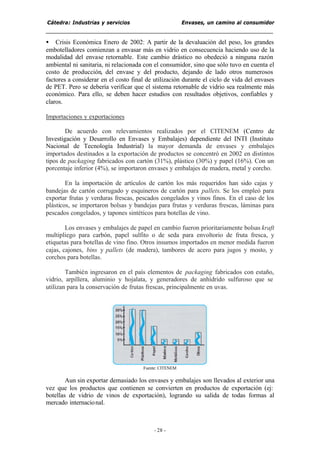 Cátedra: Industrias y servicios Envases, un camino al consumidor
- 28 -
• Crisis Económica Enero de 2002: A partir de la devaluación del peso, los grandes
embotelladores comienzan a envasar más en vidrio en consecuencia haciendo uso de la
modalidad del envase retornable. Este cambio drástico no obedeció a ninguna razón
ambiental ni sanitaria, ni relacionada con el consumidor, sino que sólo tuvo en cuenta el
costo de producción, del envase y del producto, dejando de lado otros numerosos
factores a considerar en el costo final de utilización durante el ciclo de vida del envases
de PET. Pero se debería verificar que el sistema retornable de vidrio sea realmente más
económico. Para ello, se deben hacer estudios con resultados objetivos, confiables y
claros.
Importaciones y exportaciones
De acuerdo con relevamientos realizados por el CITENEM (Centro de
Investigación y Desarrollo en Envases y Embalajes) dependiente del INTI (Instituto
Nacional de Tecnología Industrial) la mayor demanda de envases y embalajes
importados destinados a la exportación de productos se concentró en 2002 en distintos
tipos de packaging fabricados con cartón (31%), plástico (30%) y papel (16%). Con un
porcentaje inferior (4%), se importaron envases y embalajes de madera, metal y corcho.
En la importación de artículos de cartón los más requeridos han sido cajas y
bandejas de cartón corrugado y esquineros de cartón para pallets. Se los empleó para
exportar frutas y verduras frescas, pescados congelados y vinos finos. En el caso de los
plásticos, se importaron bolsas y bandejas para frutas y verduras frescas, láminas para
pescados congelados, y tapones sintéticos para botellas de vino.
Los envases y embalajes de papel en cambio fueron prioritariamente bolsas kraft
multipliego para carbón, papel sulfito o de seda para envoltorio de fruta fresca, y
etiquetas para botellas de vino fino. Otros insumos importados en menor medida fueron
cajas, cajones, bins y pallets (de madera), tambores de acero para jugos y mosto, y
corchos para botellas.
También ingresaron en el país elementos de packaging fabricados con estaño,
vidrio, arpillera, aluminio y hojalata, y generadores de anhídrido sulfuroso que se
utilizan para la conservación de frutas frescas, principalmente en uvas.
Fuente: CITENEM
Aun sin exportar demasiado los envases y embalajes son llevados al exterior una
vez que los productos que contienen se convierten en productos de exportación (ej:
botellas de vidrio de vinos de exportación), logrando su salida de todas formas al
mercado internacional.
 