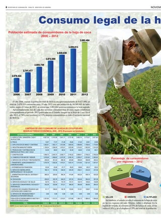 4

NOVIEMB

SECRETARÍA DE COORDINACIÓN - CONALTID - MINISTERIO DE GOBIERNO

Consumo legal de la h
Población estimada de consumidores de la hoja de coca
2006 – 2012
3.082.464
3.009.813
2.940.636
2.872.099
2.805.759
2.741.477
2.678.524

2006

2007

2008

2009

2010

2011

2012

El año 2006, cuando la población total de Bolivia era aproximadamente de 9.627.000, un
total de 2.678.524 consumían coca. El año 2012 con una población de 10.389.903 de habitantes, según el Censo de 2012, se estima que 3.082.464 personas consumen la hoja sagrada.
Aproximadamente, tres de cada diez personas consumen hoja de coca, según estadísticas
correspondientes al periodo 2012 publicadas en el Estudio Integral de la Hoja de Coca. En el
año 2012, el 78% eran hombres y el 33% mujeres consumidores en todo el territorio nacional
de Bolivia.

CANTIDAD DE USO Y CONSUMO DE LA HOJA DE COCA POR AÑO,
SEGÚN ACTIVIDAD ECONÓMICA, 2006 - 2012 (Expresado en toneladas )
ACTIVIDAD ECONÓMICA
A. AGRICULTURA, GANADERIA, CAZA Y
SILVICULTURA
B. PESCA

2006

2007

2008

2009

2010

4.927,39

5.191,69

5.541,11

5.727,48

5.683,74

2011
5.775,57

2012
5.871,60

14,97

17,37

21,28

23,84

21,52

22,81

23,96

C. EXPLOTACION DE MINAS Y CANTERAS

1.502,61

1.563,17

1.612,66

1.693,93

1.689,96

1.758,45

1.775,66

D. INDUSTRIA MANUFACTURERA

1.109,34

1.256,50

1.470,51

1.522,99

1.510,52

1.502,00

1.514,28

32,39

39,62

48,54

50,39

48,90

47,59

49,31

F. CONSTRUCCION

1.948,70

2.240,70

2.636,77

2.745,52

2.698,41

2.706,32

2.765,59

G. COMERCIO POR MAYOR Y MENOR.

1.678,09

1.908,82

2.237,92

2.349,16

2.299,37

2.323,82

2.382,65

226,36

251,63

286,35

303,66

299,56

306,09

305,54

1.079,78

1.250,05

1.475,51

1.543,14

1.514,95

1.521,42

1.547,47

E. PRODUCCION Y DISTRIBUCION DE
ENERGIA ELECTRICA, GAS Y AGUA

H. SERVICIO DE HOTELES Y RESTAURANTES
I. TRANSPORTE, ALMACENAMIENTO Y
COMUNICACIONES
J. INTERMEDIACION FINANCIERA

20,38

23,56

27,77

29,20

28,66

28,23

29,52

K. SERVICIOS INMOBILIARIOS,
EMPRESARIALES Y DE ALQUILER

168,14

197,06

236,02

240,49

238,31

233,32

237,36

L. ADMINISTRACION PUBLICA, DEFENSA Y
SEGURIDAD

286,35

329,50

395,34

414,84

405,34

409,14

424,29

M. EDUCACION

206,20

220,78

246,23

257,53

255,48

264,53

267,38

92,70

102,14

119,19

127,31

124,74

129,02

132,69

O. SERVICIOS COMUNITARIOS, SOCIALES Y
PERSONALES

202,28

232,66

273,21

289,29

280,06

280,85

284,42

P. SERVICIO DE HOGARES PRIVADOS QUE
CONTRATAN SERV DOMESTICO

91,17

108,63

130,76

133,65

131,61

128,87

131,95

0,06

0,06

0,06

0,06

0,06

0,06

0,06

POBLACIÓN ECONOMICAMENTE INACTIVA Y
POBLACIÓN DESOCUPADA

1.037,84

1.151,57

1.315,91

1.373,86

1.364,13

1.386,43

1.394,58

TOTAL

14.624,74

16.085,50

18.075,14

18.826,32

18.595,32

18.824,54

19.138,30

Porcentaje de consumidores
por regiones – 2012

N. SERVICIOS SOCIALES Y DE SALUD

Q. SERVICIO DE ORGANIZACIONES Y
ORGANOS EXTRATERRITORIALES

FUENTE: Encuesta Integral en hogares de la Hoja de Coca 2001 – INE – Encuesta demanda Hoja de Coca 2013

38%
VALLES

29%
ALTIPLANO

33%
ORIENTE

VALLES

ORIENTE

ALTIPLANO

Así también, el estudio revela el consumo de la hoja de coca
en las tres regiones del país: Oriente, valles y altiplano. En la
región del oriente, se consume el 33% de la hoja de coca, en los
valles el 38% y, en el altiplano el 29% del total de la población.

 