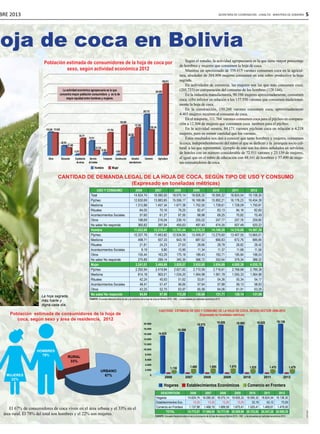 BRE 2013

SECRETARÍA DE COORDINACIÓN - CONALTID - MINISTERIO DE GOBIERNO

5

hoja de coca en Bolivia
Según el estudio, la actividad agropecuaria es la que tiene mayor porcentaje
de hombres y mujeres que consumen la hoja de coca.
Mientras un aproximado de 358.615 varones consumen coca en la agricultura, alrededor de 304.808 mujeres consumen en este rubro productivo la hoja
sagrada.
En actividades de comercio, las mujeres son las que más consumen coca;
(205.733) en comparación del consumo de los hombres (128.144).
En la industria manufacturera, 90.586 mujeres aproximadamente, consumen
coca; cifra inferior en relación a los 137.550 varones que consumen tradicionalmente la hoja de coca.
En la construcción, 150.260 varones consumen coca, aproximadamente
4.403 mujeres recurren al consumo de coca.
En el trasporte, 111.764 varones consumen coca para el pijcheo en comparación a 12.504 de mujeres que consumen coca también para el pijcheo.
En la actividad minera, 84.171 varones pijchean coca en relación a 4.218
mujeres, pero en menor cantidad que los varones.
Estos resultados nos dan a conocer que tanto hombres y mujeres, consumen
la coca, independientemente del rubro al que se dedican y la jerarquía socio cultural a las que representan, ejemplo de esto son los datos señalados en servicios
de hoteles con un número considerable de 72.511 varones y 23.139 de mujeres,
al igual que en el rubro de educación con 48.161 de hombres y 37.490 de mujeres consumidores de coca.

Población estimada de consumidores de la hoja de coca por
sexo, según actividad económica 2012
358.615

La actividad económica agropecuaria es la que
concentra mayor población consumidora y es la de
mayor equidad entre hombres y mujeres.

304.808

205.733
150.260
116.248 112.645
84.171
48.161

37.490
4.218

Otros

137.550

128.144

111.764

Educación

Explotación
de minas

90.586

72.511
23.139
Servicio
de hoteles

12.504

4.403

Transporte

Hombre

Construcción

Industria
manufacturera

Comercio

Agricultura

Mujer

CANTIDAD DE DEMANDA LEGAL DE LA HOJA DE COCA, SEGÚN TIPO DE USO Y CONSUMO
(Expresado en toneladas métricas)

La hoja sagrada,
más fuerte y
digna cada día.

USO Y CONSUMO
Total
Pijcheo
Medicina
Rituales
Acontecimientos Sociales
Otros
No sabe/ No responde
Hombre
Pijcheo
Medicina
Rituales
Acontecimientos Sociales
Otros
No sabe/ No responde
Mujer
Pijcheo
Medicina
Rituales
Acontecimientos Sociales
Otros
No sabe/ No responde

2006
14.624,74
12.630,69
1.312,88
64,05
57,60
198,69
360,82
11.022,90
10.337,76
498,71
21,81
9,19
155,44
275,89
3.241,01
2.292,94
814,18
42,24
48,41
43,25
84,94

2007
16.085,50
13.883,65
1.457,34
70,16
61,27
216,04
397,04
12.218,47
11.463,82
557,33
24,23
9,80
163,29
299,14
3.469,99
2.419,84
900,01
45,93
51,47
52,75
97,90

2008
18.075,14
15.556,17
1.677,38
79,25
67,55
239,15
455,63
13.791,44
12.934,55
643,18
27,63
10,90
175,18
340,35
3.828,07
2.621,62
1.034,20
51,62
56,65
63,97
115,29

2009
18.826,32
16.169,96
1.752,50
82,47
68,98
255,02
497,40
14.376,33
13.459,37
687,52
28,66
11,34
189,43
366,72
3.952,60
2.710,59
1.064,98
53,81
57,64
65,58
130,68

2010
18.595,32
15.992,21
1.728,61
83,13
69,25
247,77
474,35
14.166,28
13.275,60
666,83
28,78
11,37
183,71
352,64
3.954,69
2.716,61
1.061,78
54,36
57,88
64,06
121,71

2011
18.824,54
16.176,23
1.728,09
84,16
70,82
257,76
507,49
14.316,66
13.407,55
672,76
28,82
11,68
195,84
379,34
4.000,39
2.768,68
1.055,33
55,34
59,13
61,91
128,14

2012
19.138,30
16.454,39
1.750,81
82,60
70,49
259,80
520,22
14.587,38
13.665,01
685,85
28,42
11,56
196,53
388,32
4.030,70
2.789,38
1.064,96
54,17
58,93
63,26
131,90

FUENTE: Encuesta Nacional sobre el uso y el consumo de la hoja de coca en Bolivia 2010 – INE – y la encuestas por actividad económica 2013

Población estimada de consumidores de la hoja de
coca, según sexo y área de residencia, 2012

CANTIDAD ESTIMADA DE USO Y CONSUMO DE LA HOJA DE COCA, SEGÚN SECTOR 2006-2012
(Expresado en toneladas métricas)
20.000
18.000
16.000

18.826

18.075

19.138

18.825

18.595

16.086

14.625

14.000
12.000

MUJERES
22%

10.000
8.000

RURAL
33%

6.000
4.000

URBANO
67%

El 67% de consumidores de coca viven en el área urbana y el 33% en el
área rural. El 78% del total son hombres y el 22% son mujeres.

2.000
0

1.138

1.468

1.690

1.670

1.525

1.470

1.479

	 2006	 2007	2008	 2009	 2010	 2011	 2012

Hogares
DESCRIPCION
Hogares
Establecimientos Eco.
Comercio en Frontera
TOTAL

Establecimientos Económicos

Comercio en Frontera

2006
2007
2008
2009
2010
2011
2012
14.624,74 16.085,50 18.075,14 18.826,32 18.595,32 18.824,54 19.138,30
13,25
13,25
13,25
13,25
33,19
53,12
73,05
1.137,98 1.468,19 1.689,59 1.670,41 1.525,41 1.469,61 1.479,00
15.775,97 17.566,95 19.777,99 20.509,99 20.153,92 20.347,26 20.690,35

FUENTE: Encuesta Nacional sobre el uso y el consumo de la hoja de coca en Bolivia 2010 – INE – y la encuestas por actividad económica 2013

Diseño Nelson

HOMBRES
78%

 