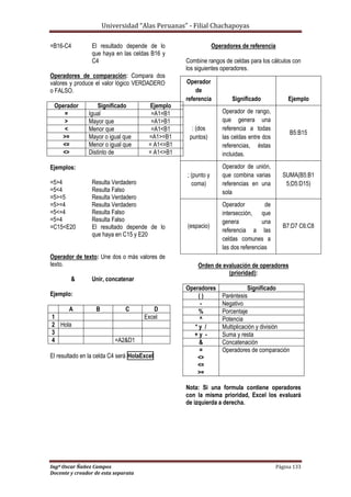 Universidad “Alas Peruanas” - Filial Chachapoyas
Ingº Oscar Ñañez Campos Página 133
Docente y creador de esta separata
=B16-C4 El resultado depende de lo
que haya en las celdas B16 y
C4
Operadores de comparación: Compara dos
valores y produce el valor lógico VERDADERO
o FALSO.
Operador Significado Ejemplo
= Igual =A1=B1
> Mayor que =A1>B1
< Menor que =A1<B1
>= Mayor o igual que =A1>=B1
<= Menor o igual que = A1<=B1
<> Distinto de = A1<>B1
Ejemplos:
=5>4 Resulta Verdadero
=5<4 Resulta Falso
=5>=5 Resulta Verdadero
=5>=4 Resulta Verdadero
=5<=4 Resulta Falso
=5=4 Resulta Falso
=C15<E20 El resultado depende de lo
que haya en C15 y E20
Operador de texto: Une dos o más valores de
texto.
& Unir, concatenar
Ejemplo:
A B C D
1 Excel
2 Hola
3
4 =A2&D1
El resultado en la celda C4 será HolaExcel
Operadores de referencia
Combine rangos de celdas para los cálculos con
los siguientes operadores.
Orden de evaluación de operadores
(prioridad):
Operadores Significado
( ) Paréntesis
- Negativo
% Porcentaje
^ Potencia
* y / Multiplicación y división
+ y - Suma y resta
& Concatenación
=
<>
<=
>=
Operadores de comparación
Nota: Si una formula contiene operadores
con la misma prioridad, Excel los evaluará
de izquierda a derecha.
Operador
de
referencia Significado Ejemplo
: (dos
puntos)
Operador de rango,
que genera una
referencia a todas
las celdas entre dos
referencias, éstas
incluidas.
B5:B15
; (punto y
coma)
Operador de unión,
que combina varias
referencias en una
sola
SUMA(B5:B1
5;D5:D15)
(espacio)
Operador de
intersección, que
genera una
referencia a las
celdas comunes a
las dos referencias
B7:D7 C6:C8
 