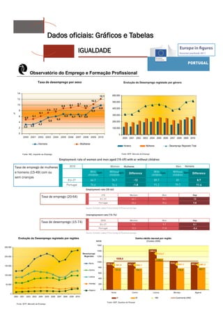 Dados oficiais: Gráficos e Tabelas
                                          IGUALDADE




Taxa de emprego de mulheres                                 Mulheres         Homens

e homens (15-49) com ou                        Com    Sem              Com   Sem
sem crianças




                Taxa de emprego (20-64)




                Taxa de desemprego (15-74)
 