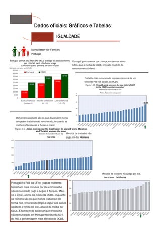Dados oficiais: Gráficos e Tabelas
                                       IGUALDADE



                                                     Portugal gasta menos por criança, em termos abso-
                                                     lutos, que a média da OCDE, em cada nível de de-
                                                     senvolvimento infantil



                                                                Trabalho não remunerado representa cerca de um
                                                                terço do PIB nos países da OCDE




                                                                                                                       53%




    Os homens asiáticos são os que dispendem menor
    tempo em trabalho não remunerado, enquanto as
    mulheres Mexicanas e Turcas o maior


                                                Minutos de trabalho não
                                                pago por dia. Homens




                                                                               Minutos de trabalho não pago por dia.
                                                                                             Mulheres

Portugal é o País da UE no qual as mulheres
trabalham mais minutos por dia em trabalho
não remunerado (logo a seguir à Turquia, Méxi-
co e Índia), acima da média da OCDE, enquanto
os homens são os que menos trabalham de
forma não remunerada (logo a seguir aos países
asiáticos e Africa do Sul), abaixo da média da
OCDE. É também de salientar que o trabalho
não remunerado em Portugal representa 53%
do PIB, a percentagem mais elevada da OCDE.
 